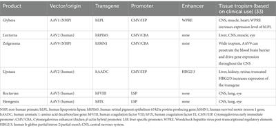 Potency testing of cell and gene therapy products